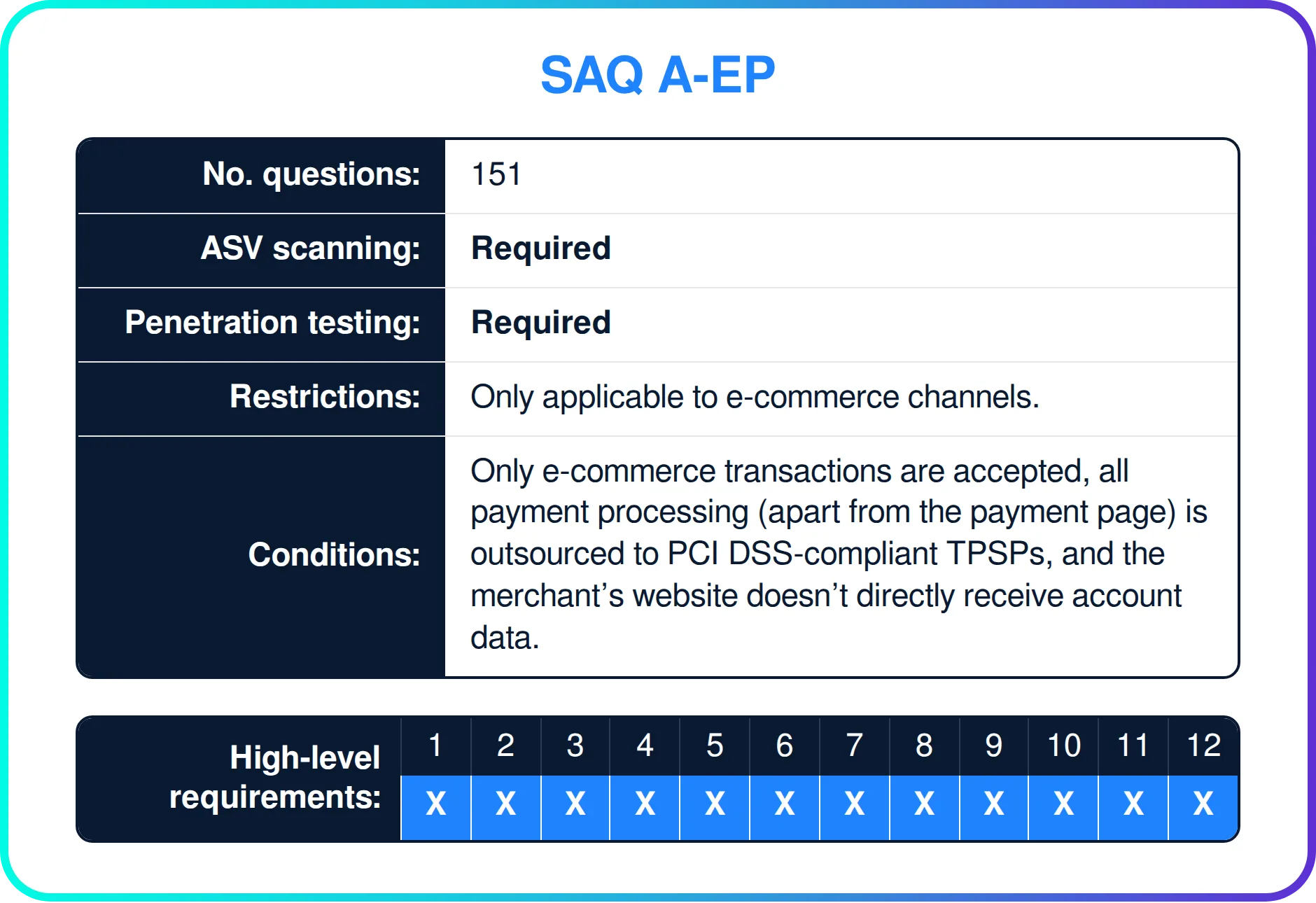 Which PCI DSS requirements apply to SAQ A-EP?