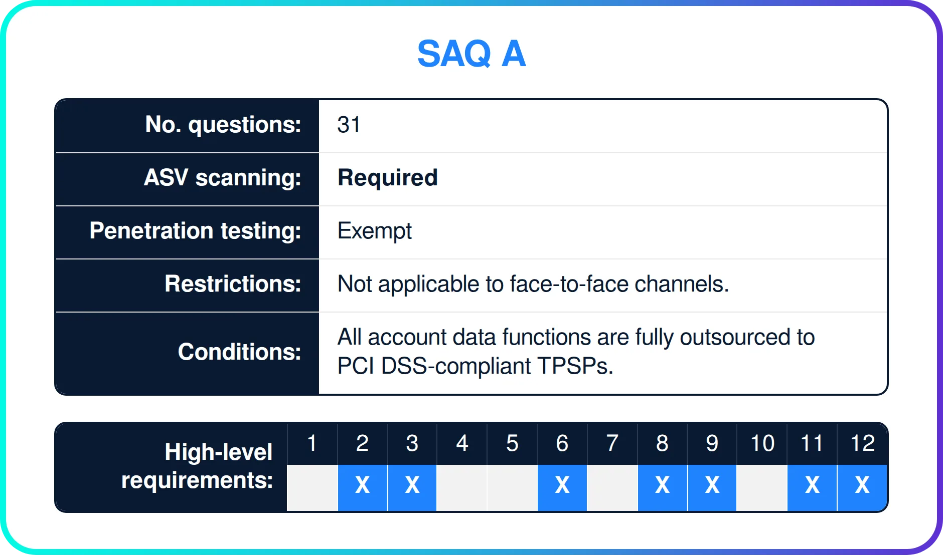 Which PCI DSS requirements apply to SAQ A?