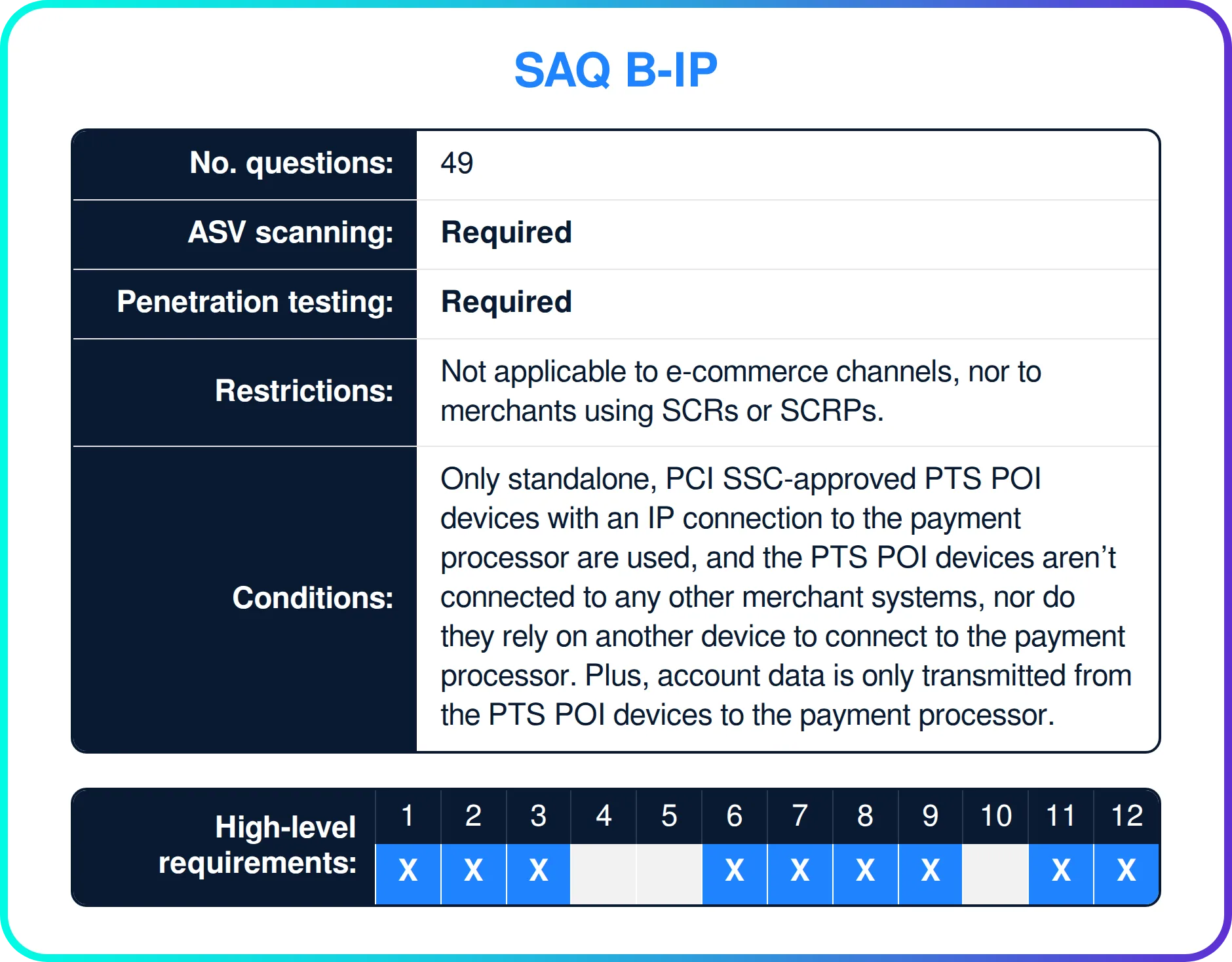 Which PCI DSS requirements apply to SAQ B-IP?