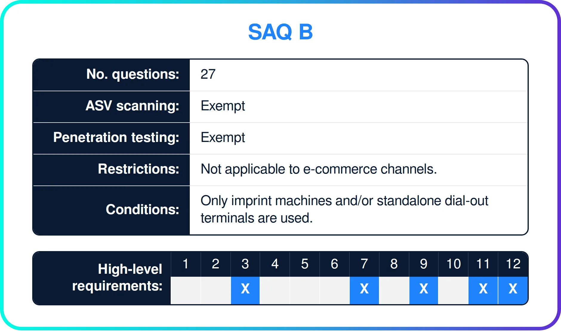 Which PCI DSS requirements apply to SAQ B?