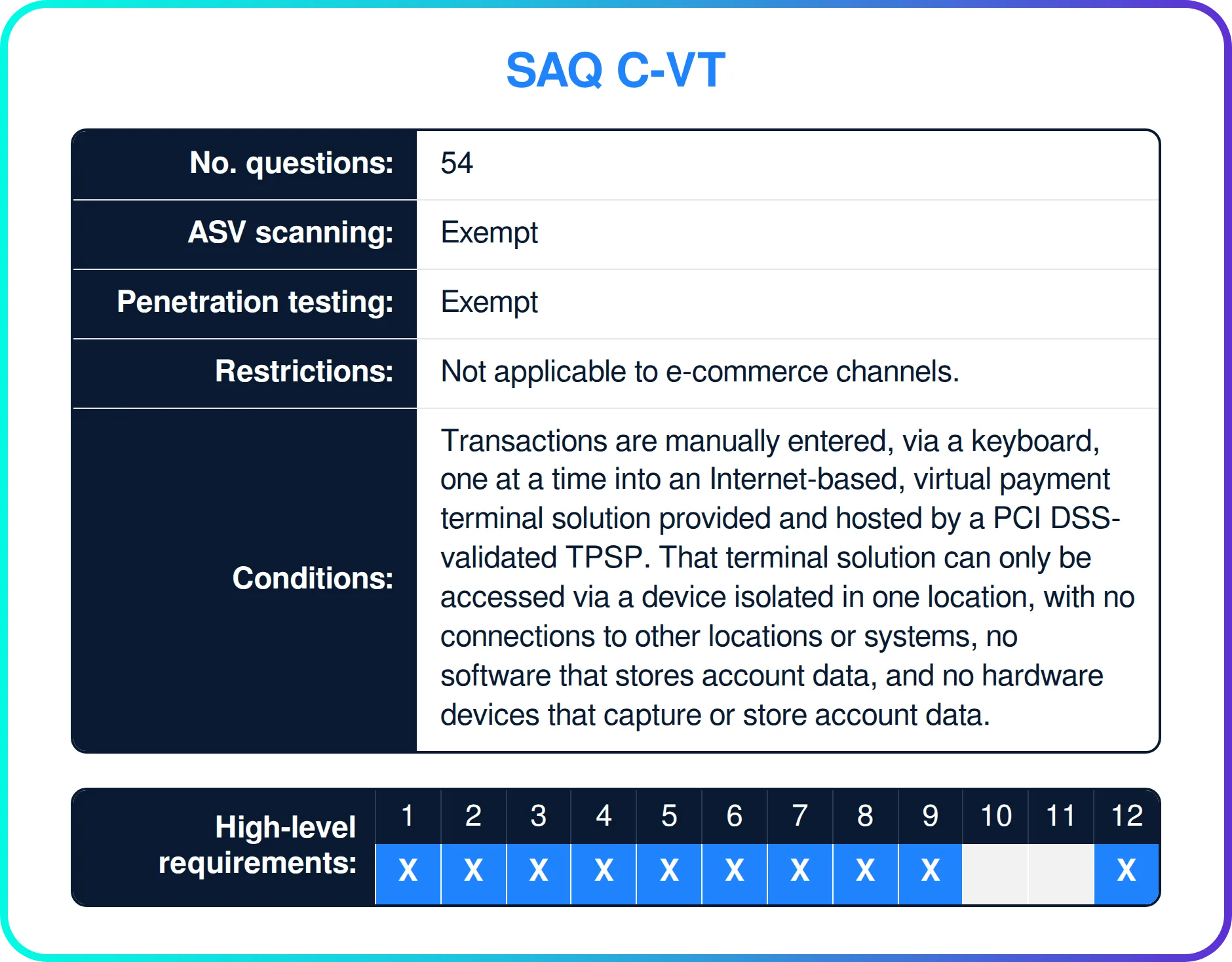 Which PCI DSS requirements apply to SAQ C-VT?