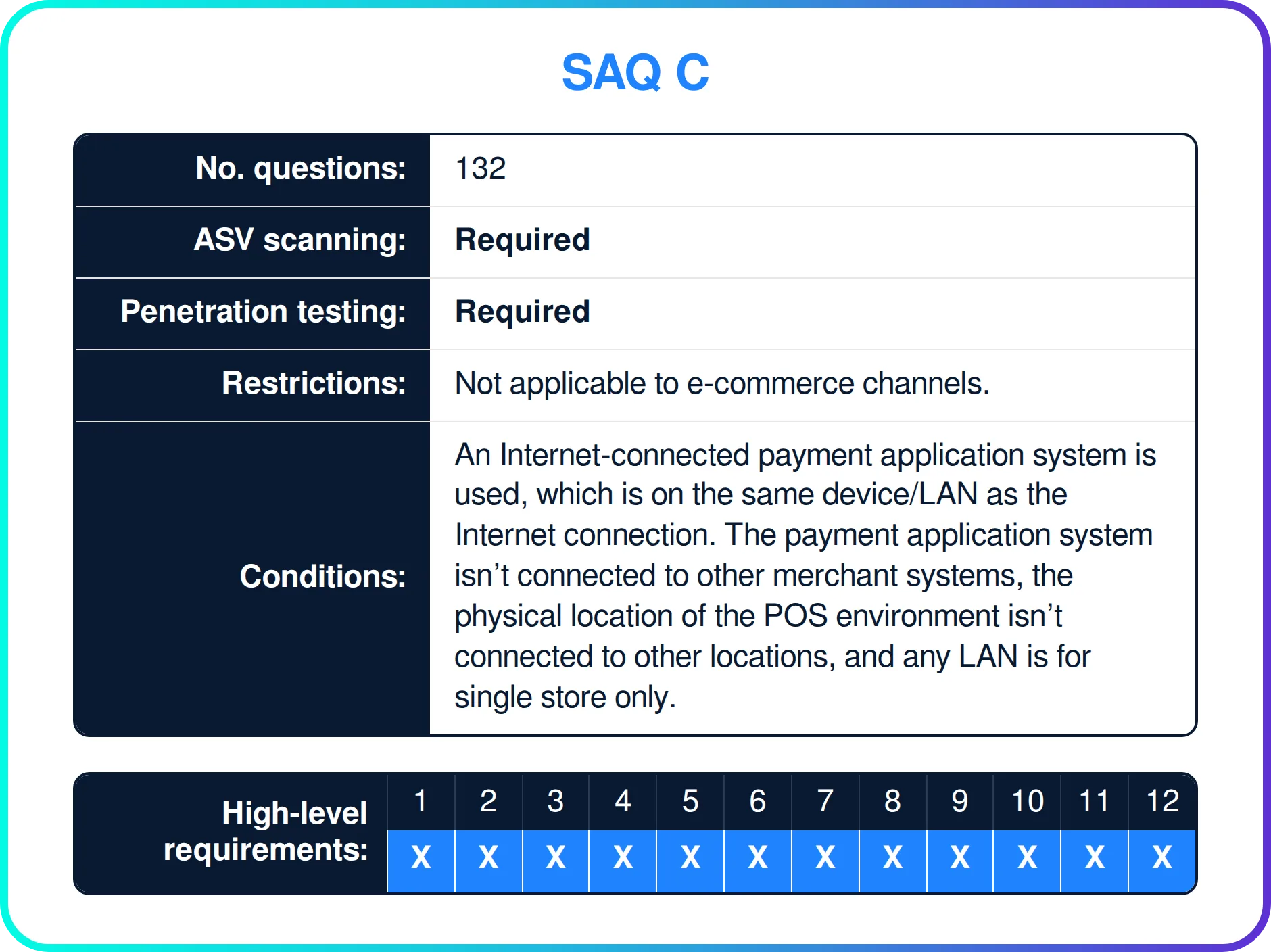 Which PCI DSS requirements apply to SAQ C?