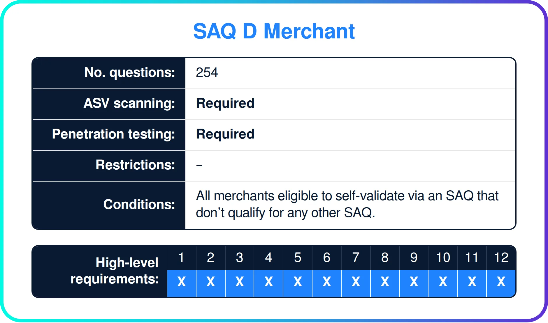 Which PCI DSS requirements apply to SAQ D for Merchants?
