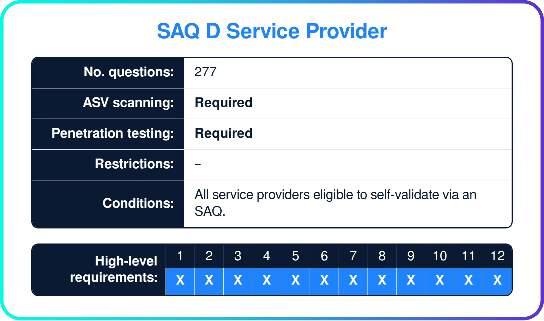 Which PCI DSS requirements apply to SAQ D for Service Providers?