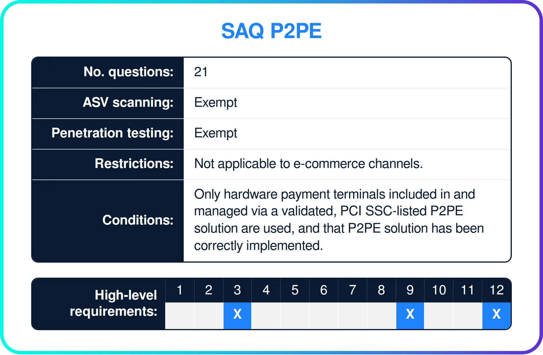 Which PCI DSS requirements apply to SAQ P2PE?