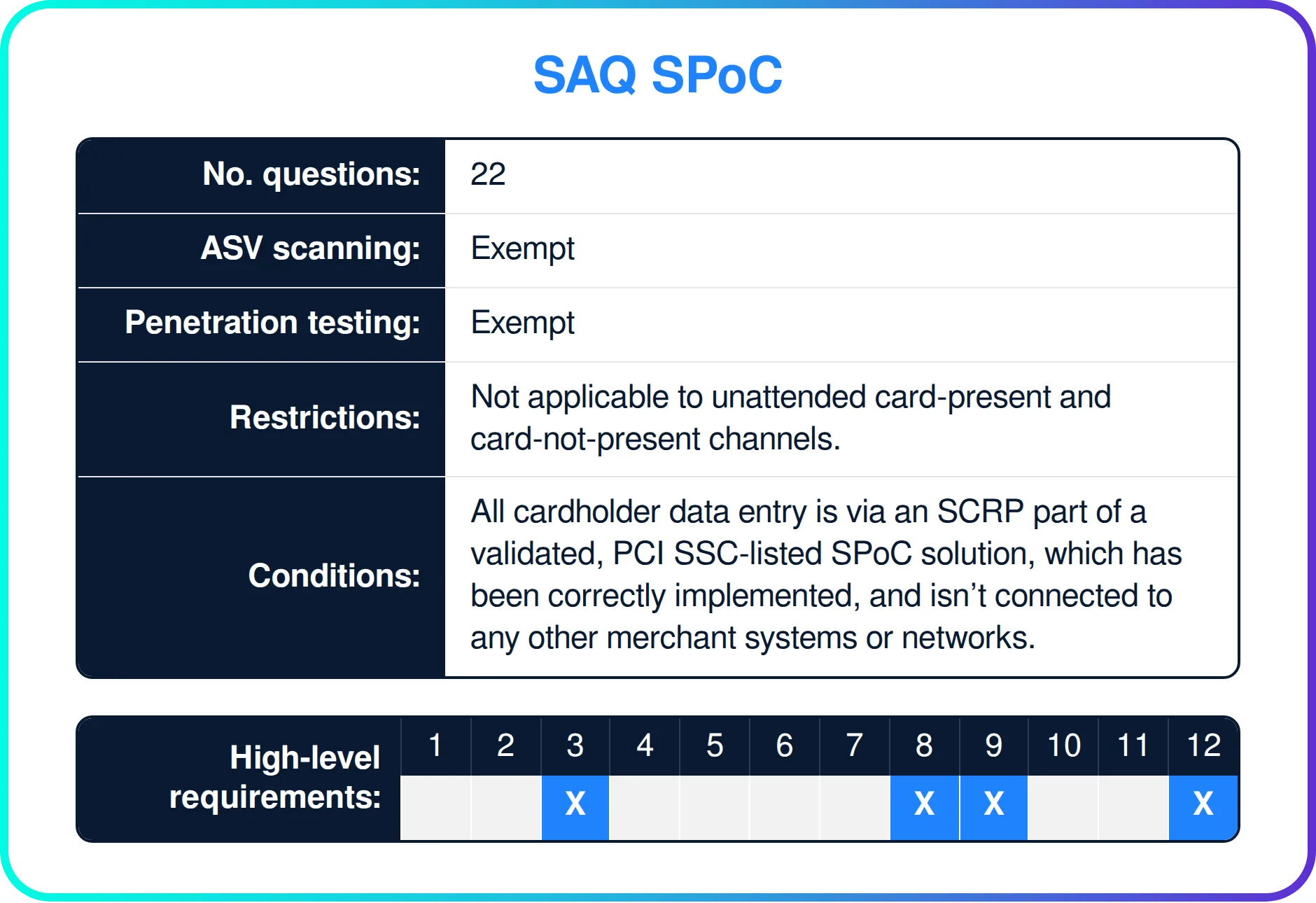Which PCI DSS requirements apply to SAQ SPoC?