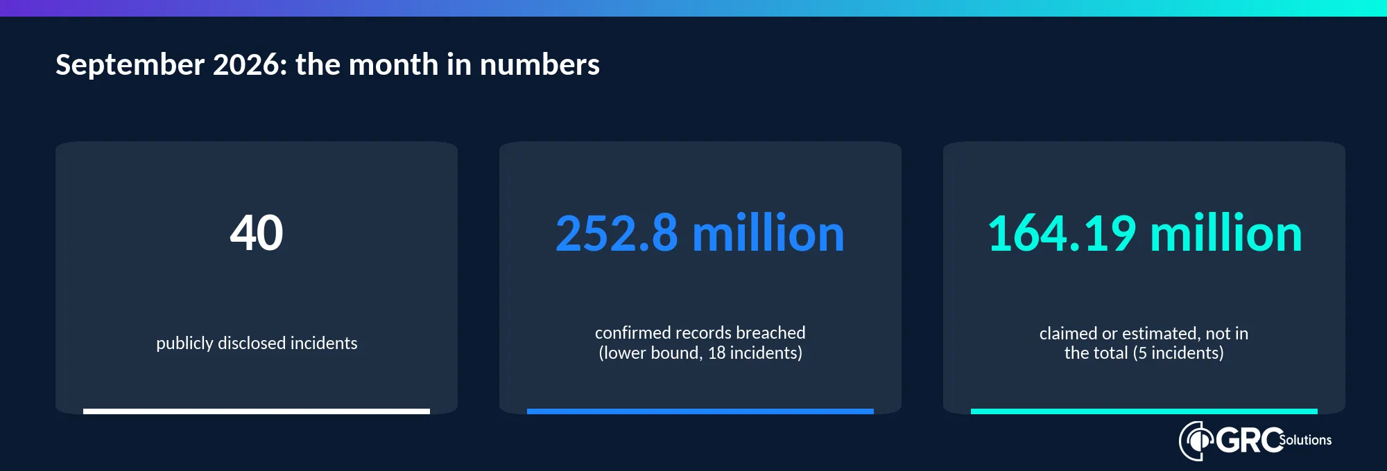Three headline figures for September 2026: 40 publicly disclosed incidents; 252.8 million confirmed records breached as a lower bound across 18 incidents; and 164.19 million claimed or estimated records across 5 incidents, excluded from the confirmed total.