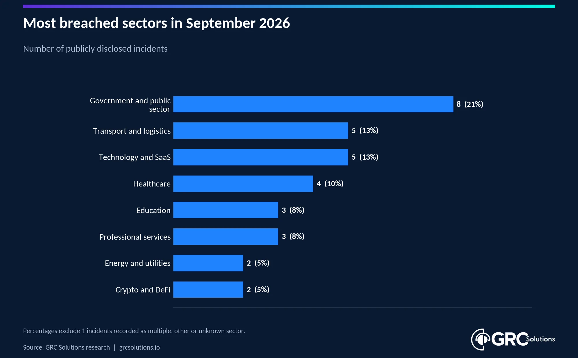 Bar chart, ranked from highest: Government and public sector (8); Transport and logistics (5); Technology and SaaS (5); Healthcare (4); Education (3); Professional services (3); Energy and utilities (2); Crypto and DeFi (2).