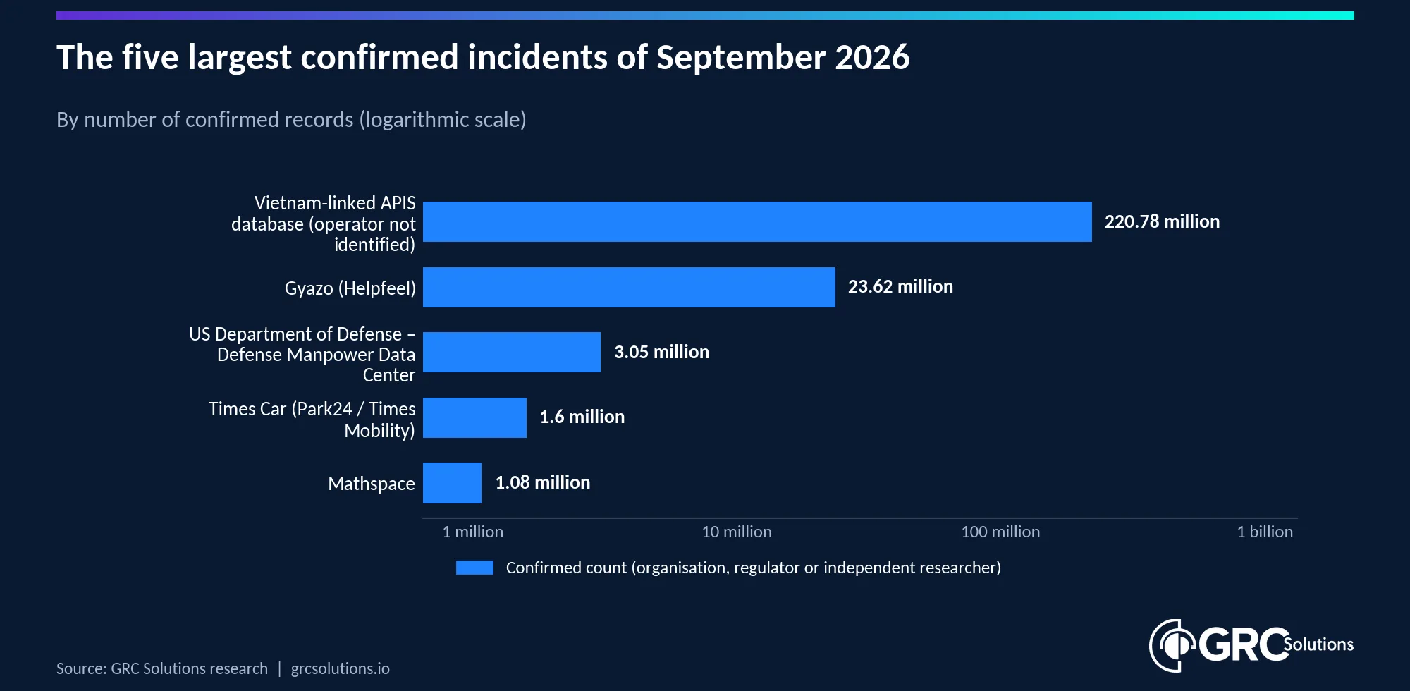 Horizontal bar chart of the 5 largest incidents by number of records. The largest is Vietnam-linked APIS database (operator not identified) at 220.78 million records (confirmed). Every count shown is confirmed.